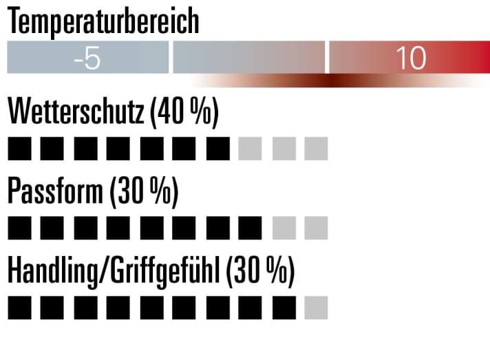 Poc Nimble Glove - Bewertung