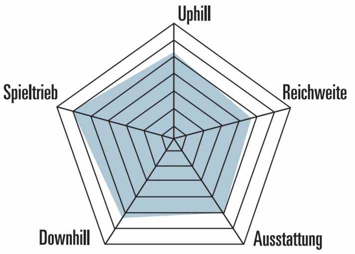 Das Raymon Tarok Ultra besitz ein ausgewogenes Stärkenprofil mit einer kleinen Delle bei der Reichweite.
