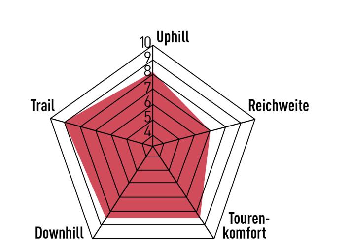 Der Fokus liegt ganz klar auf der Abfahrt, hier wird Fahrspaß groß­­geschrieben. Punkte lässt das Bike mit kleinem Akku vor allem bei der Reichweite liegen. Abgesehen davon ist das Marin auch ein guter Tourenpartner.