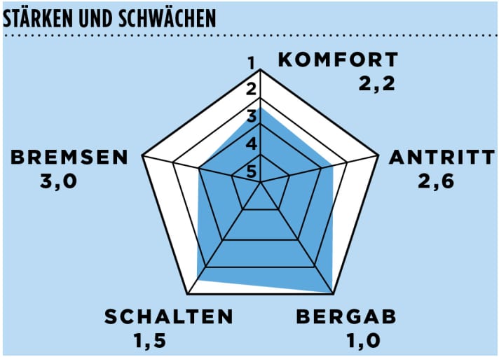  Test 2015: Focus Cayo 7.0