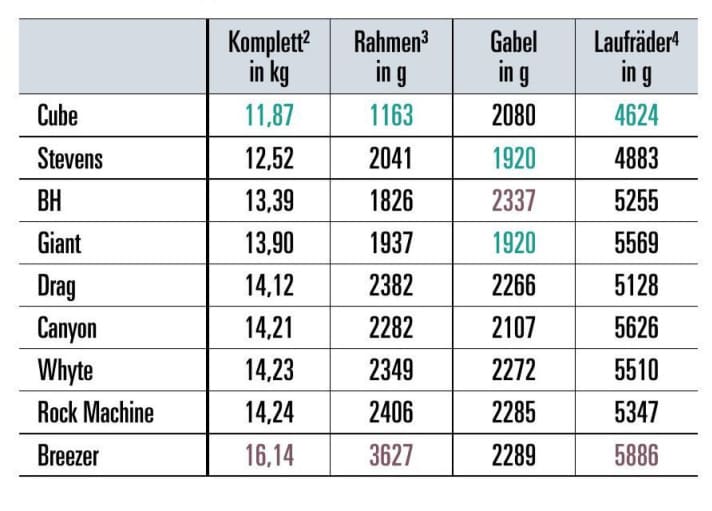 Gewichte¹: Mit Carbon-Rahmen und den leichten Laufrädern ist das Cube konkurrenzlos leicht. Durchschnittlich liegen die Bikes bei knapp 14 Kilo. Breezer reißt nach oben aus.