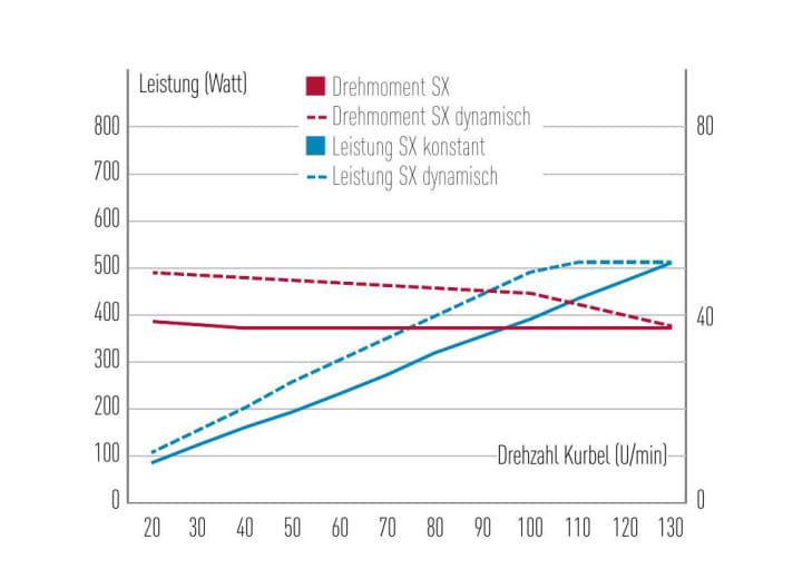 Plenty of power at the top, but little bang and torque at the bottom. The Bosch SX on the test bench.