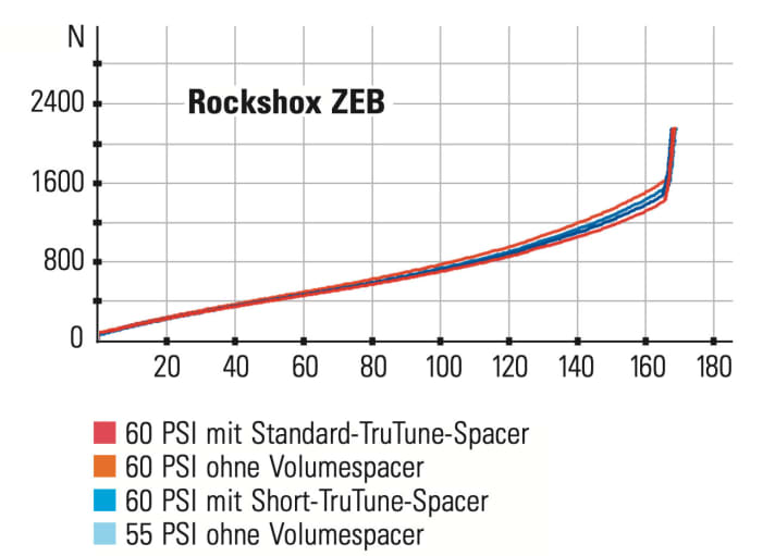 The spring characteristics in the different variants
