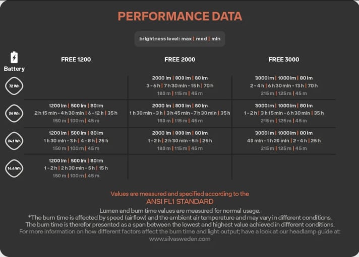 Données de performance et combinaisons possibles de la Silva Free en matière de batterie et de puissance d'éclairage.