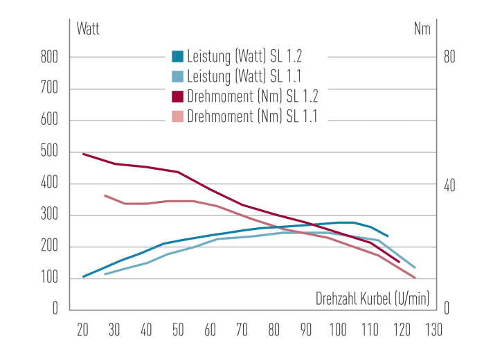 Alt und neu: Bei Leistung wie beim Drehmoment hat der Specialized-Motor in der neuesten Ausbaustufe etwas zugelegt. Die Charakteristik des Motors ist jedoch ähnlich geblieben.