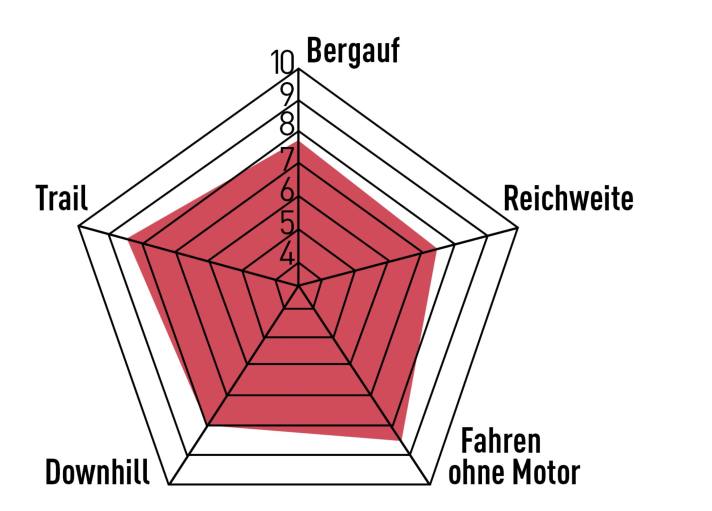 Balanced strength in all facets: The Jam² SL offers top all-round qualities. A hot tip for extended tours thanks to the long range rechargeable battery.