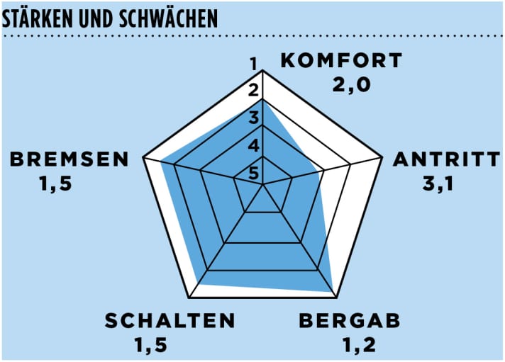   Test 2015: Cube Agree GTC Pro