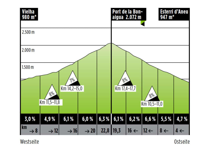   Der Port de la Bonaigua ist von seiner West- und Ostseite befahrbar.