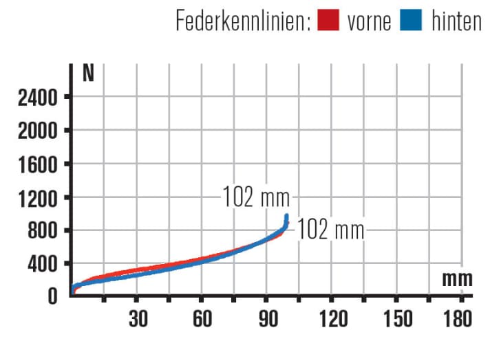 Selbst bei geringem Luftdruck arbeitet das Fahrwerk sehr linear und sensibel. Perfekte Harmonie von Gabel und Hinterbau.