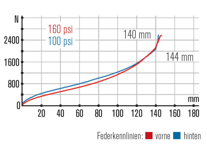   Giant Trance Advanced 2: Komfortables Fahrwerk, kommt bei hartem Einsatz an seine Grenze. Mangels Plattform muss man den Dämpfer bergauf blockieren.