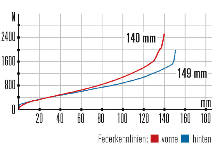   Specialized Stumpjumper FSR Comp – Kennlinien: Die Gabel spricht nicht so gut an wie der Hinterbau und besitzt eine flache Kennlinie mit wenig Progression.
