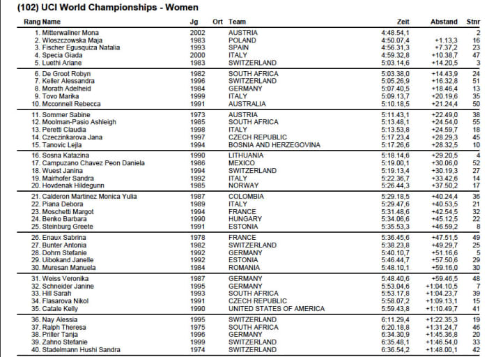   The result of the women's race at the 2021 Marathon World Championships on Elba.
