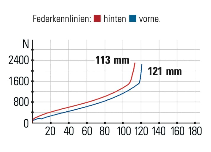 Arc8 Evolve FS - Federkennlinien: Gabel und Dämpfer sind gut aufeinander abgestimmt. Den kürzeren Federweg hinten spürt man.