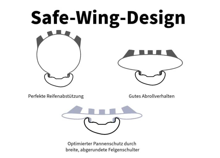 Das Safe-Wing-Design der Felgen zeichne sich durch eine breite, flache Bauweise mit abgerundeten Felgenhörnern aus.