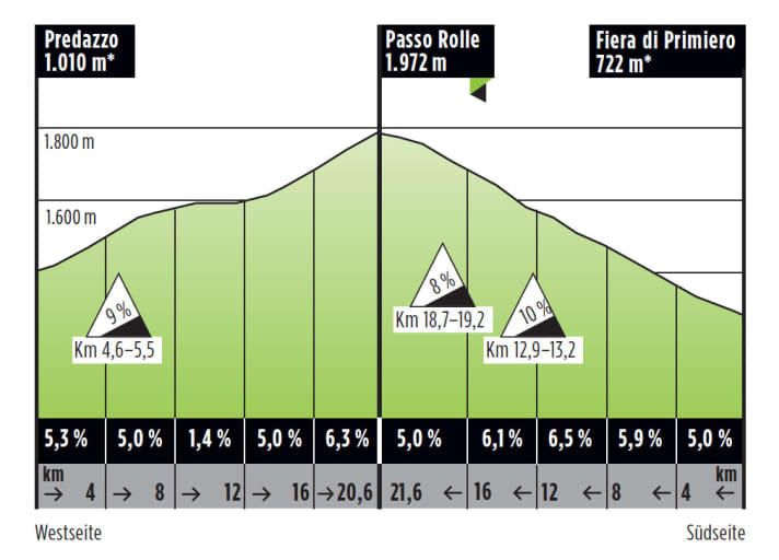   Der Passo Rolle ist sowohl von der West- als auch von der Südseite befahrbar