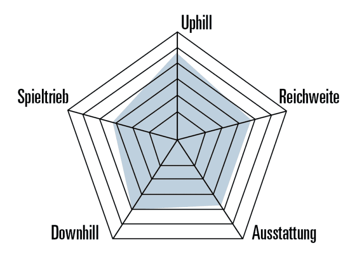 Das Merida eOne-Sixty SL 6000 hat klare Stärken im Uphill, spielen mag es dafür weniger.
