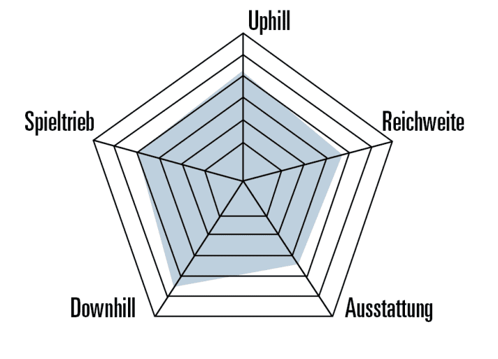 Das Mondraker präsentiert sich ausgewogen, ohne echte Schwächen. Hinterbau-Qualitäten und Kletterfähigkeiten stechen sogar positiv heraus.