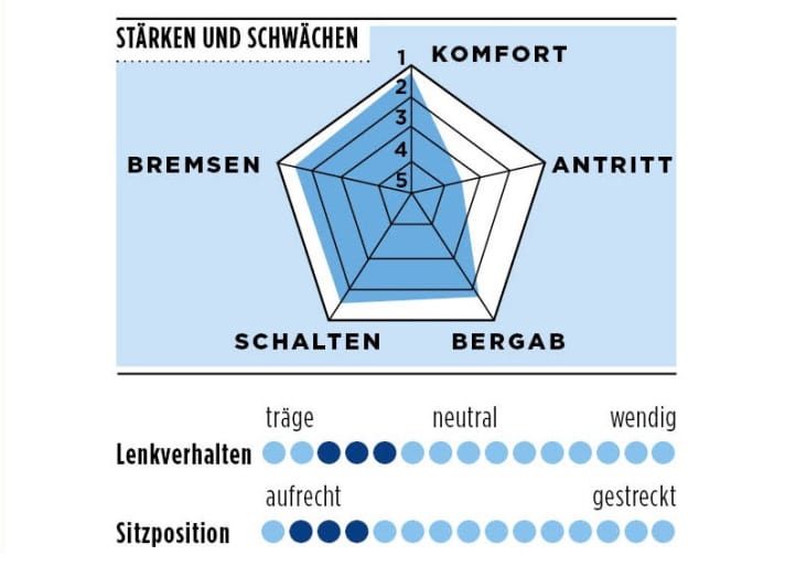 Stärken und Schwächen des Specialized Roubaix Comp 