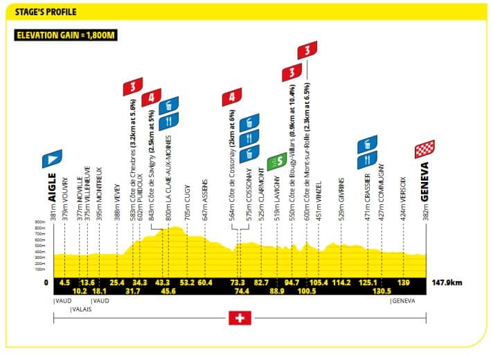 Le profil de la 2e étape du Tour de France Femmes 2026
