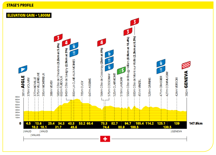 Le profil de la 2e étape du Tour de France Femmes 2026