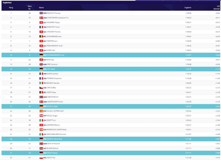 The result of the men's cross-country race at the European Championships 2022 in Munich.