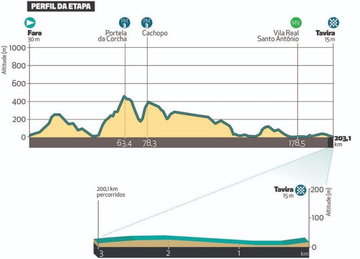 Das Profil der 3. Etappe der Algarve-Rundfahrt 2023