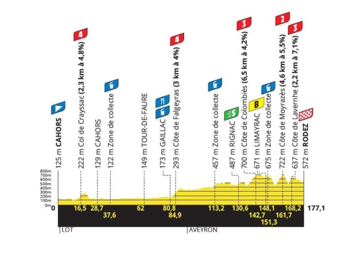 Das Profil der 4. Etappe der Tour de France Femmes 2023