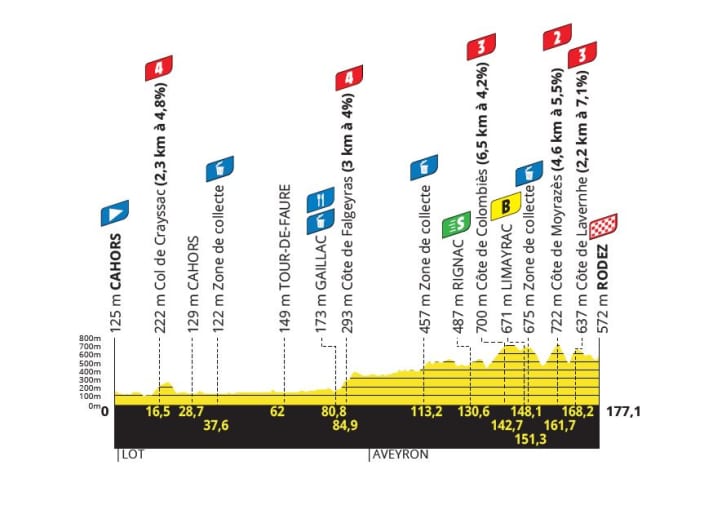 The elevation profile of the 4th stage