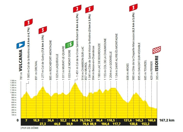 The elevation profile of the 10th stage of the Tour de France 2023