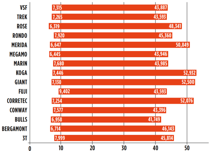 Comparaison des vitesses des gravelbikes