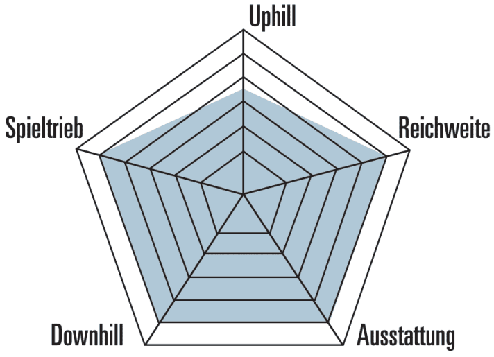 The spider diagram