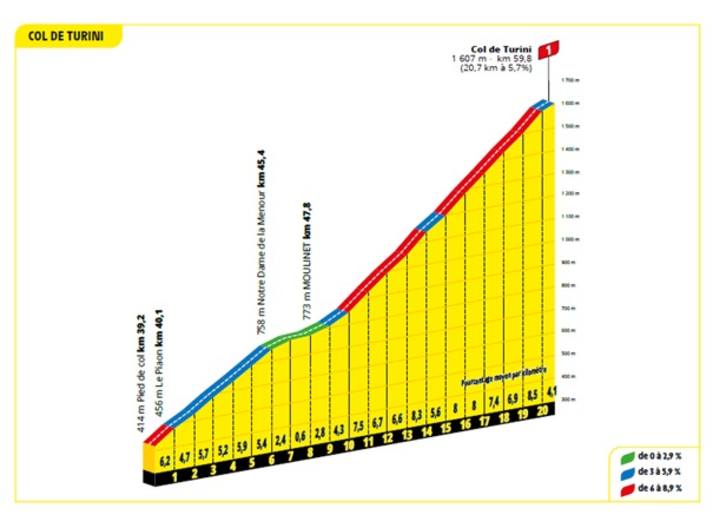 La plus longue montée de la 20e étape est le col de Turini.