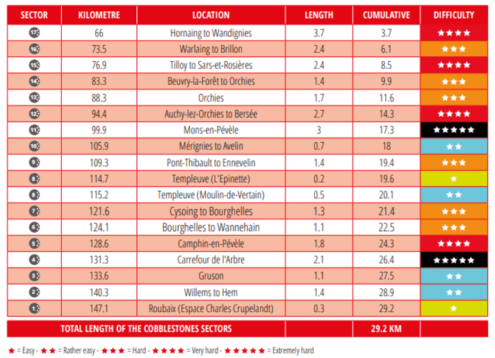 Die Pavé-Sektoren von Paris-Roubaix der Frauen