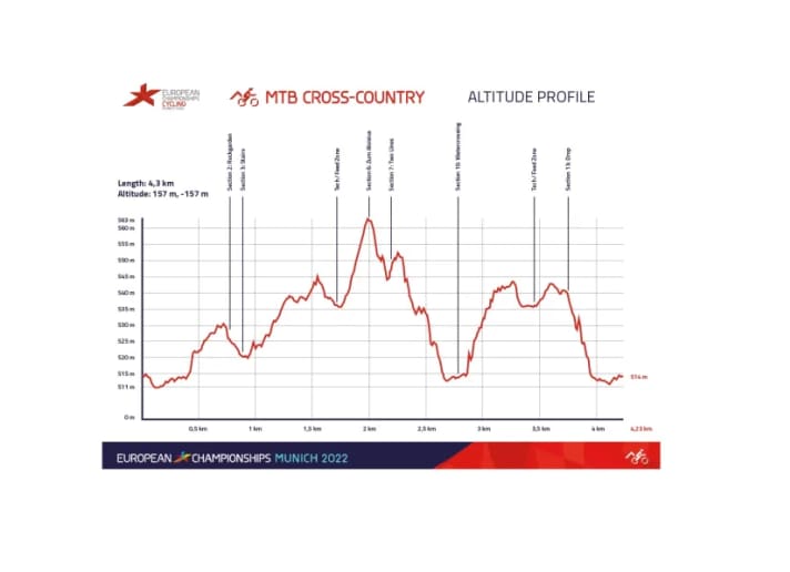 The elevation profile of the European Championship cross-country course.