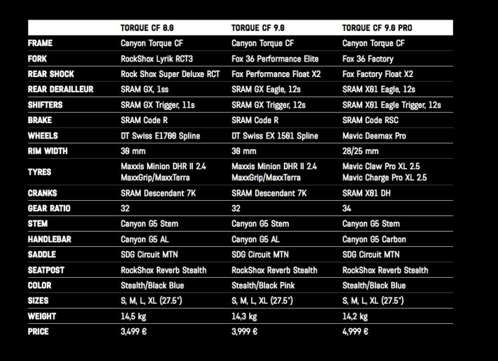   Facts about the Carbon-Torque.