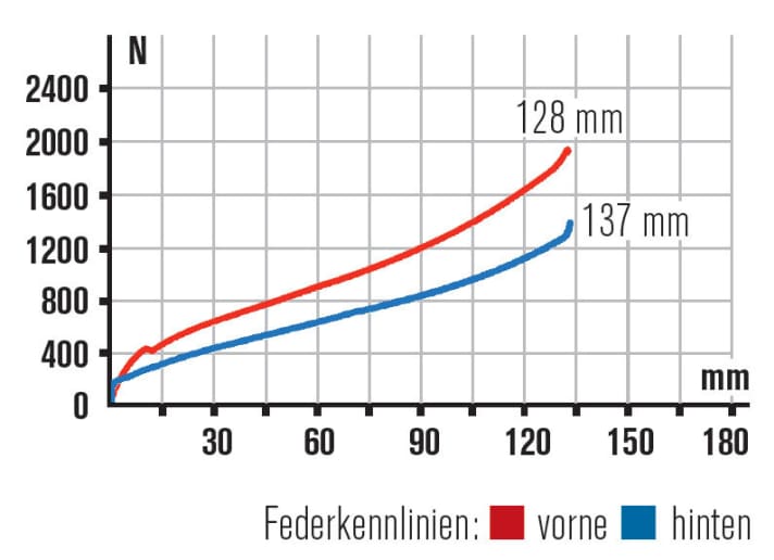   Viel nutzbarer Federweg am Specialized Stumpjumper, das Federbein kommt ohne das automatische Brain-System aus – man vermisst es nicht.