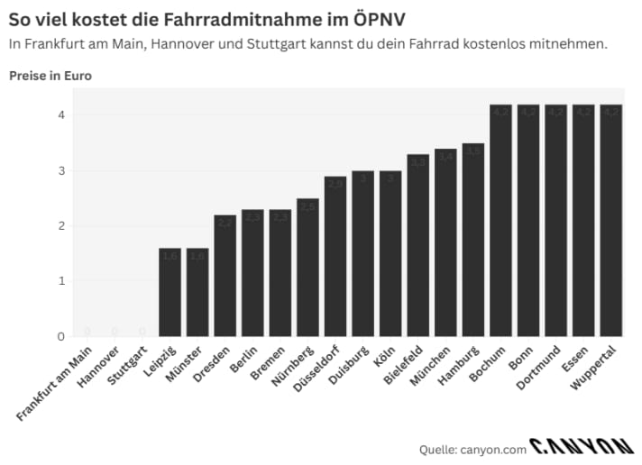Kosten Fahrradmitnahme im ÖPNV im Vergleich