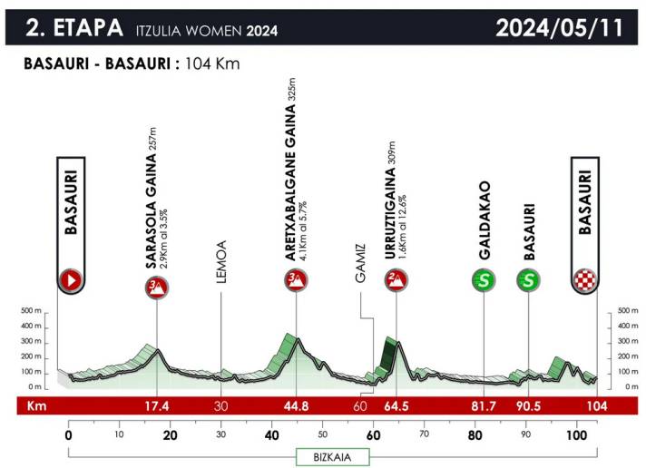 The profile of stage 2 of the 2024 Tour of the Basque Country for women