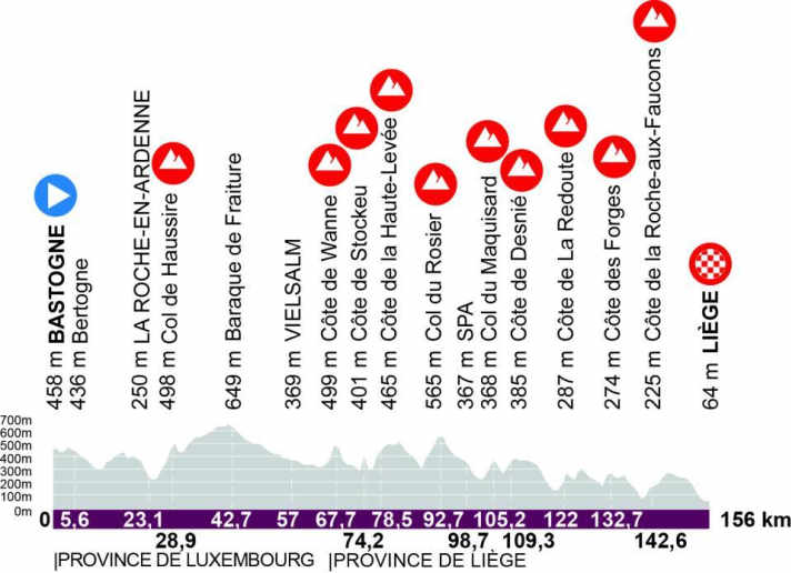The elevation profile of the Liège-Bastogne-Liège women's race