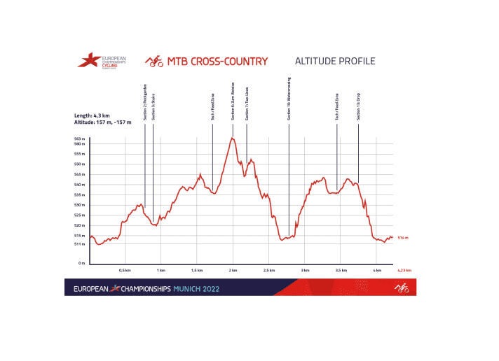 The elevation profile of the route
