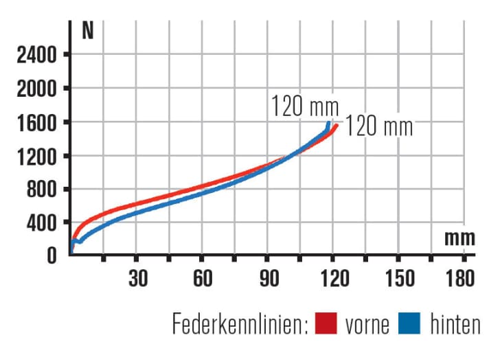   Vergleichsweise geringer, aber harmonisch wirkender Federweg. Passt zum sportlichen Charakter des Cube Stereo 120 HPC Race..