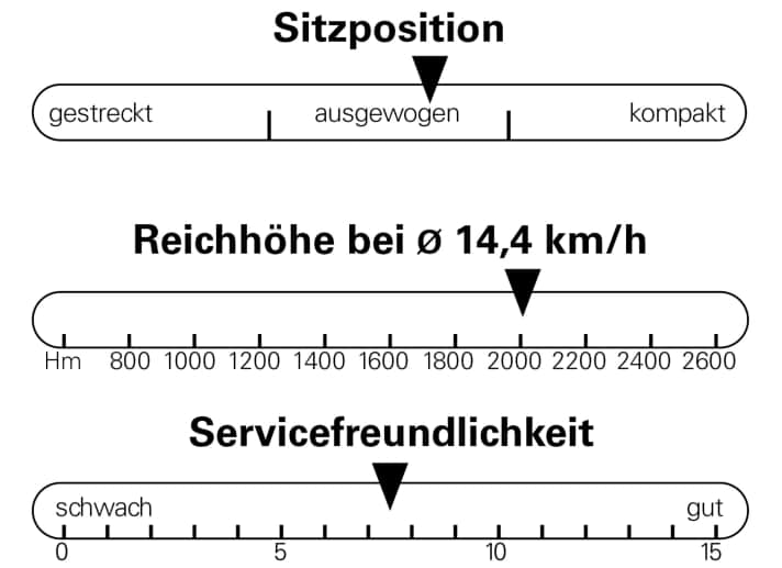 Sitzposition, Reichhöhe und Servicefreundlichkeit des Centurion No Pogo R2000. Reichhöhe ermittelt bei Messfahrten auf Asphalt  mit 12,2 Prozent Steigung. Höchste Unterstützungsstufe, 150 Watt Fahrerleistung, Fahrergewicht 90 kg.