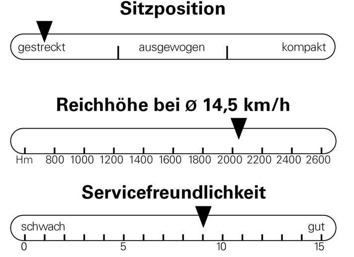 Seating position, reach height and serviceability of the Radon Deft 9.0 800. Reach height determined during test rides on asphalt with a gradient of 12.2 per cent. Highest support level, 150 watts of rider power, rider weight 90 kg.