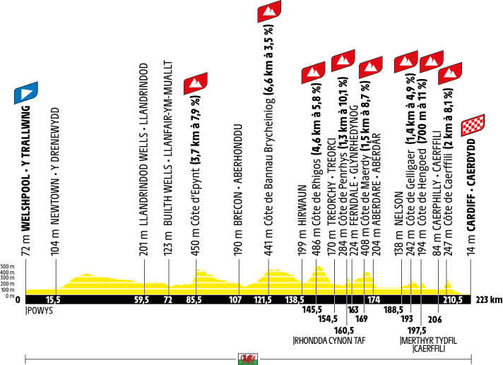 The elevation profile of stage 3 of the Tour de France 2027