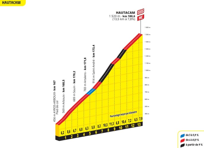 Der Schlussanstieg nach Hautacam auf der 12. Etappe