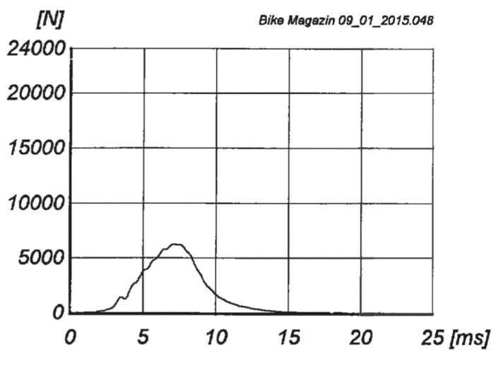 Test 2015: Rückenprotektor POC VPD 2.0 Spine Pack 25