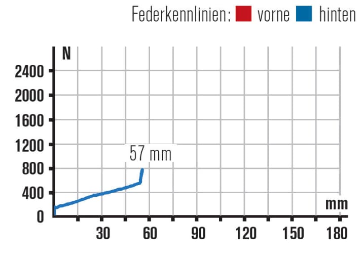 Die Gabel des Vpace Max24 gibt sich mit 57 Millimetern sportlich, wie das ganze Bike. Nur die letzten Millimeter Federweg sind kaum nutzbar.