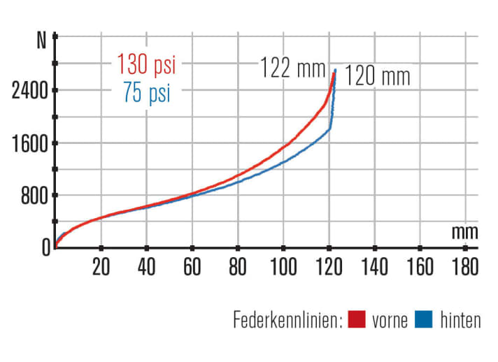   Rocky Mountain Thunderbolt 750 MSL: Das Heck könnte mehr Druckstufendämpfung vertragen. Am besten fährt man das Federbein immer im Medium-Modus.