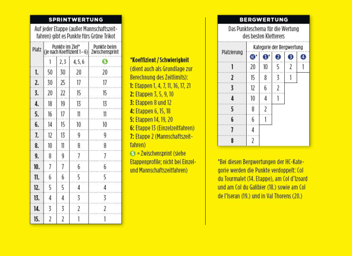   L'attribution des points dans toutes les épreuves de sprint et de montagne du Tour 2019.