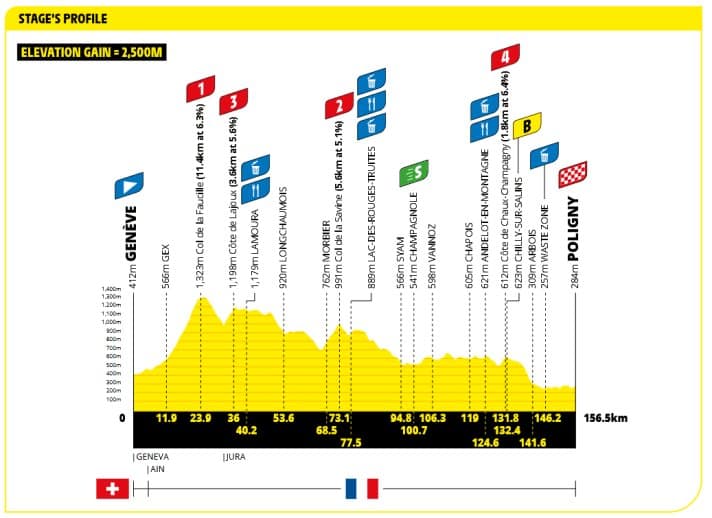 Das Profil der 3. Etappe der Tour de France Femmes 2026